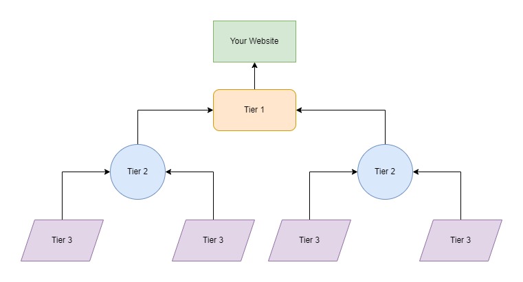 tiered link building diagram